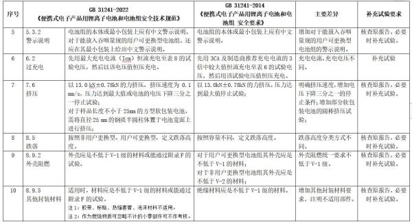 锂离子电池及电池组新版标准发布，2024年实施！